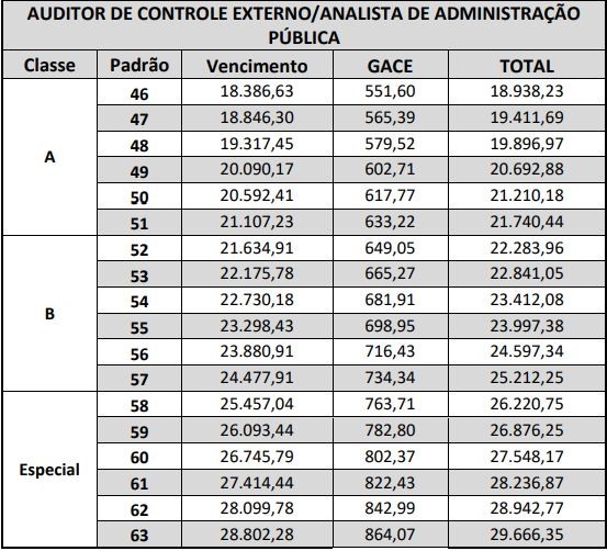 remuneração auditor de controle externo do tcdf