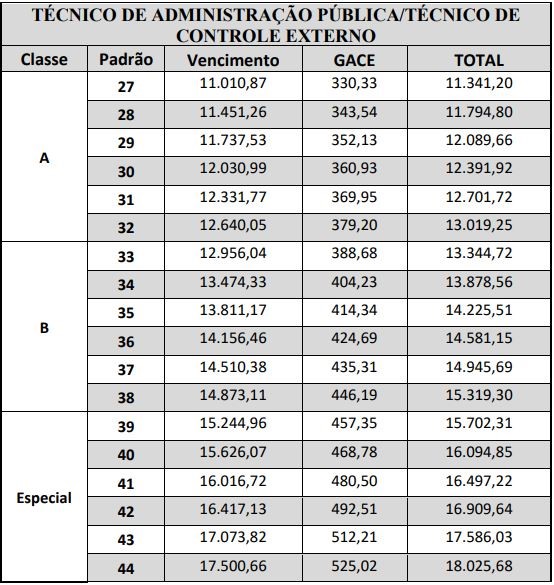 Remuneração técnico de administração e controle