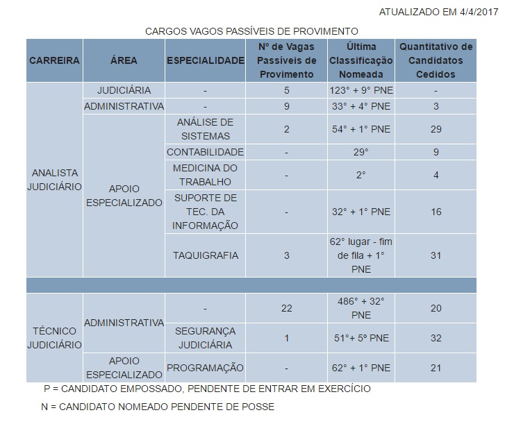 Cargos e carreiras
